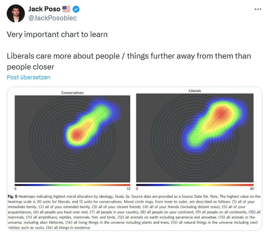 Screenshot eines Beitrags von Jack Posobiec auf X: „Very important chart to learn – Liberals care more about people / things further away from them than people closer.“ Darunter Abbildung 5 der Studie mit zwei Heatmaps über konzentrischen moralischen Kreisen, links „Conservatives“, rechts „Liberals“.